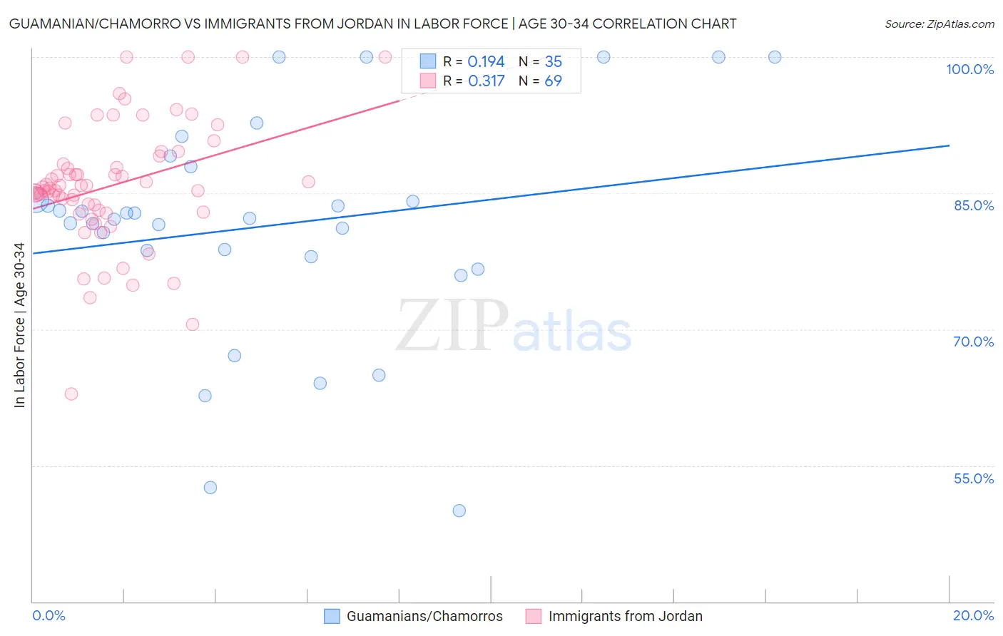 Guamanian/Chamorro vs Immigrants from Jordan In Labor Force | Age 30-34