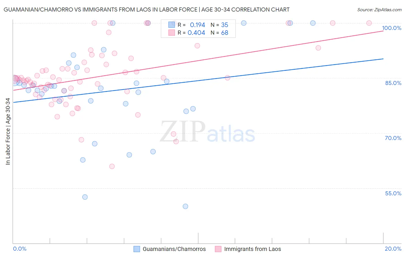 Guamanian/Chamorro vs Immigrants from Laos In Labor Force | Age 30-34