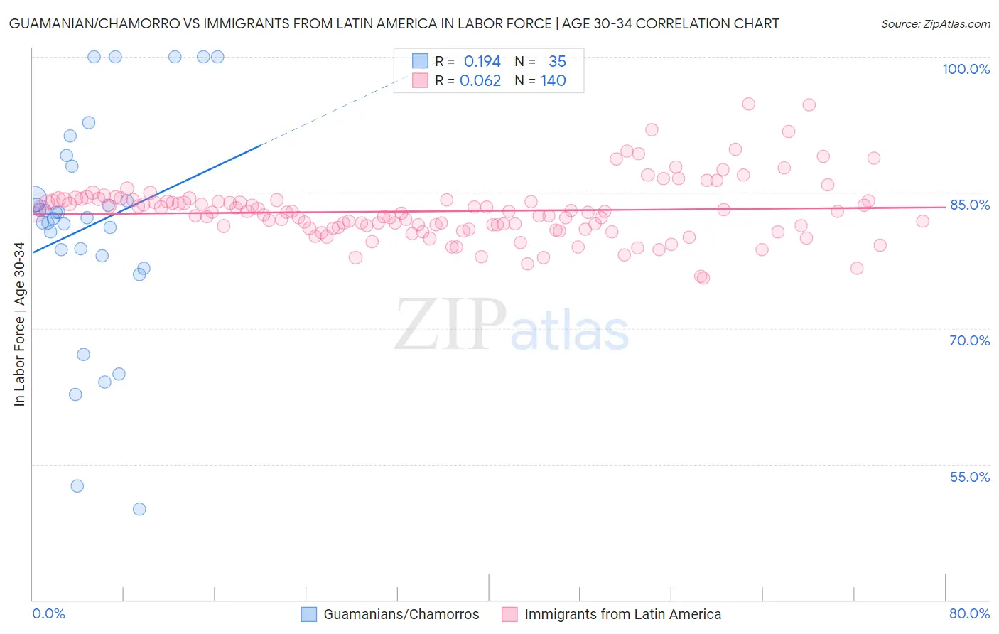Guamanian/Chamorro vs Immigrants from Latin America In Labor Force | Age 30-34