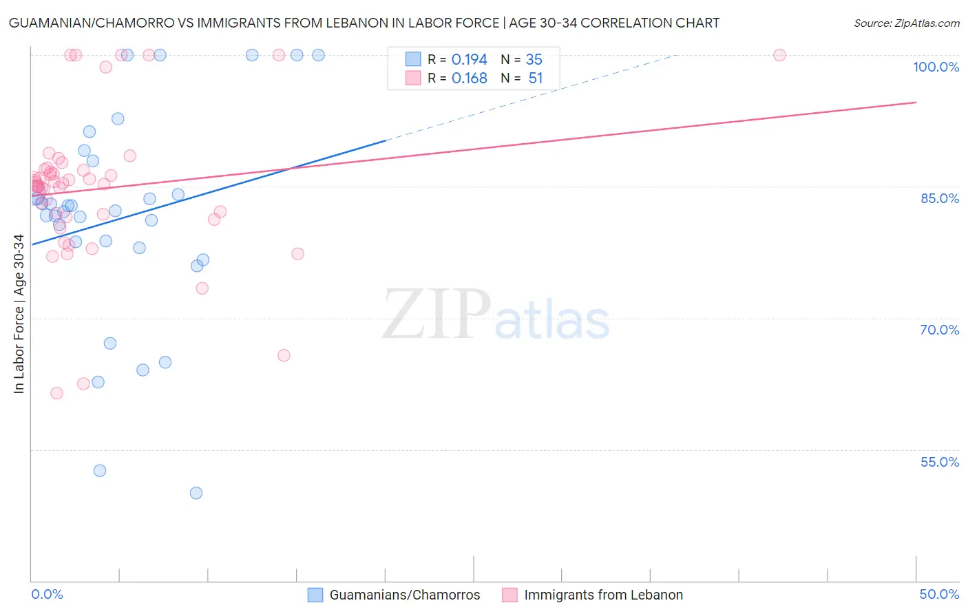 Guamanian/Chamorro vs Immigrants from Lebanon In Labor Force | Age 30-34