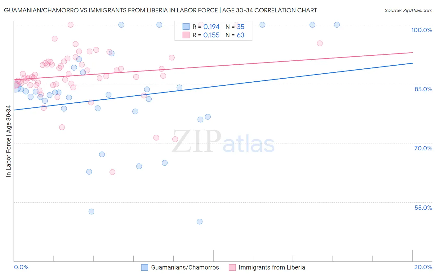 Guamanian/Chamorro vs Immigrants from Liberia In Labor Force | Age 30-34