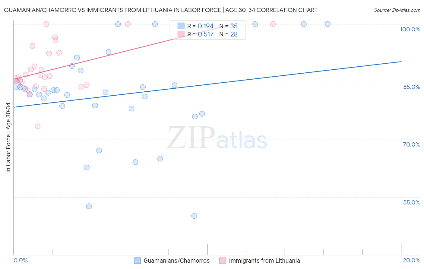 Guamanian/Chamorro vs Immigrants from Lithuania In Labor Force | Age 30-34