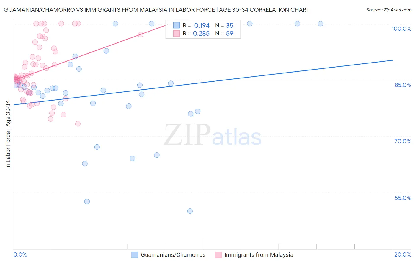 Guamanian/Chamorro vs Immigrants from Malaysia In Labor Force | Age 30-34
