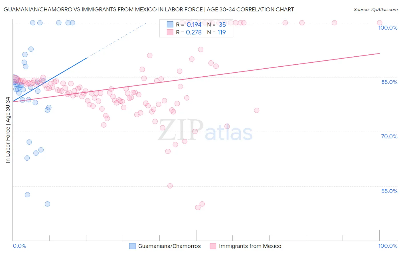 Guamanian/Chamorro vs Immigrants from Mexico In Labor Force | Age 30-34