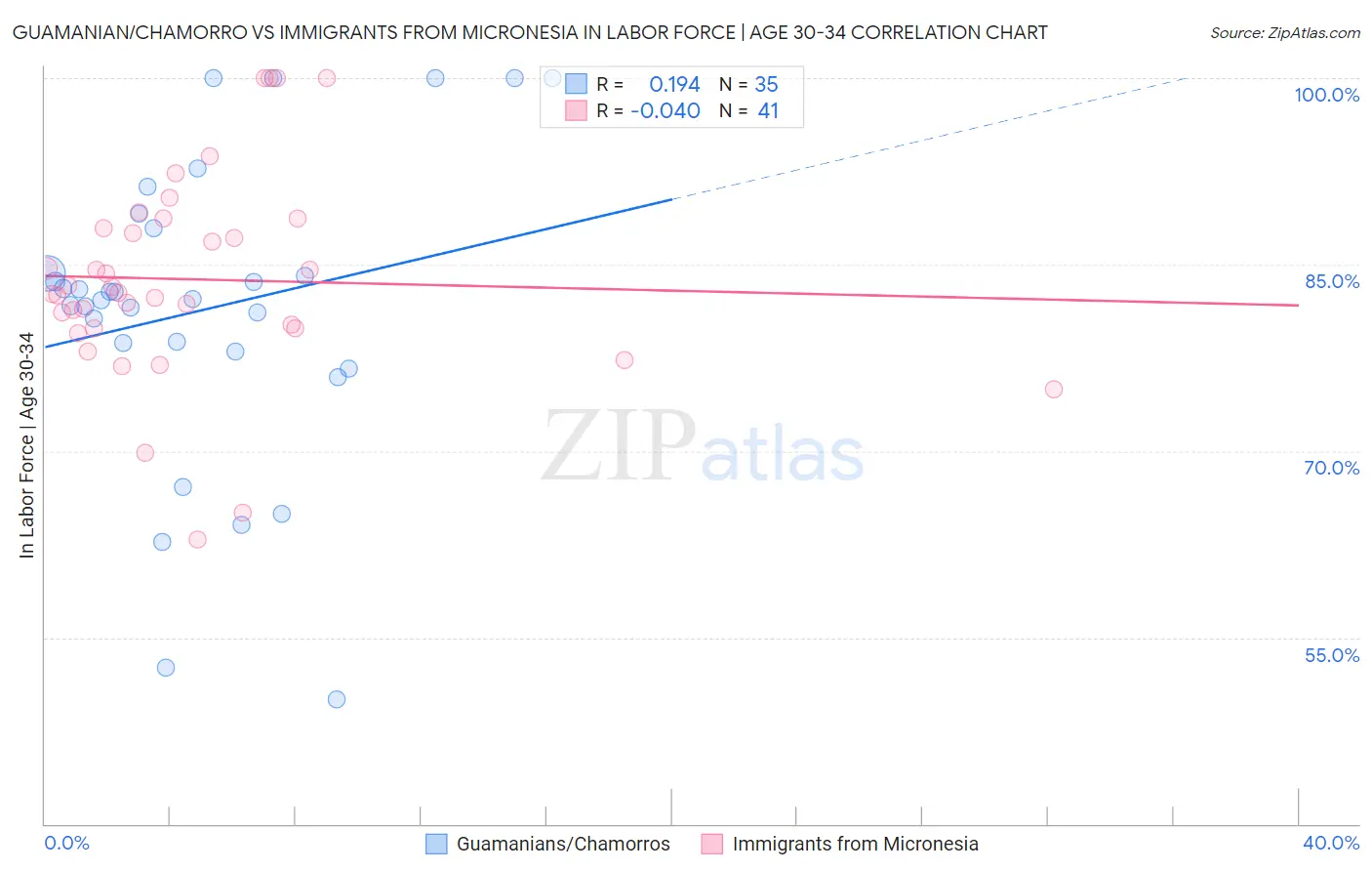 Guamanian/Chamorro vs Immigrants from Micronesia In Labor Force | Age 30-34