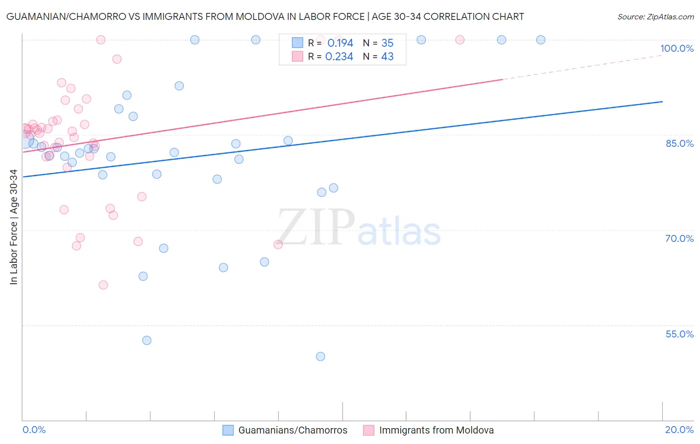 Guamanian/Chamorro vs Immigrants from Moldova In Labor Force | Age 30-34