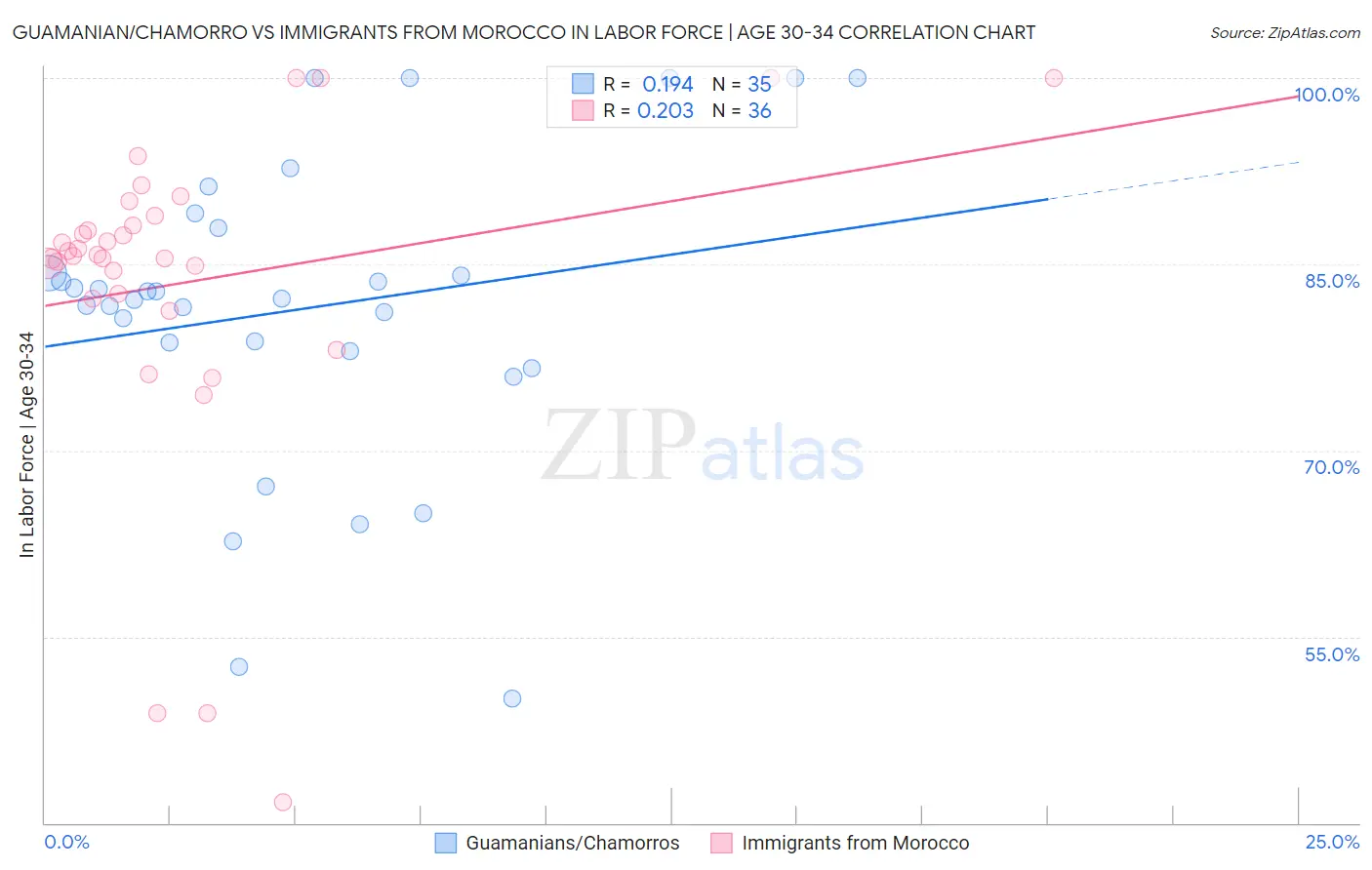 Guamanian/Chamorro vs Immigrants from Morocco In Labor Force | Age 30-34