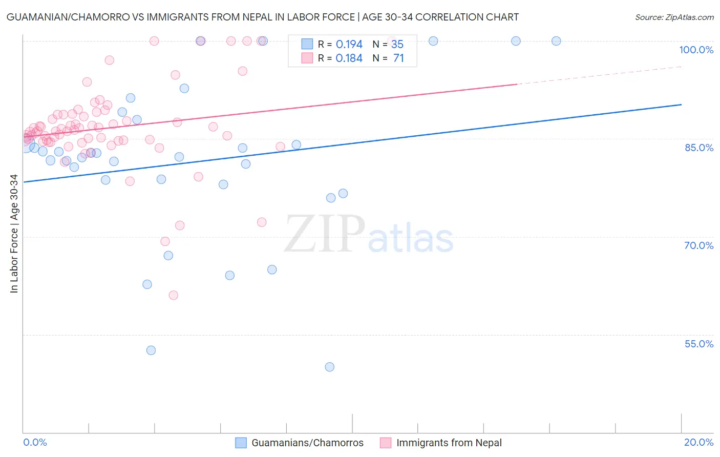 Guamanian/Chamorro vs Immigrants from Nepal In Labor Force | Age 30-34
