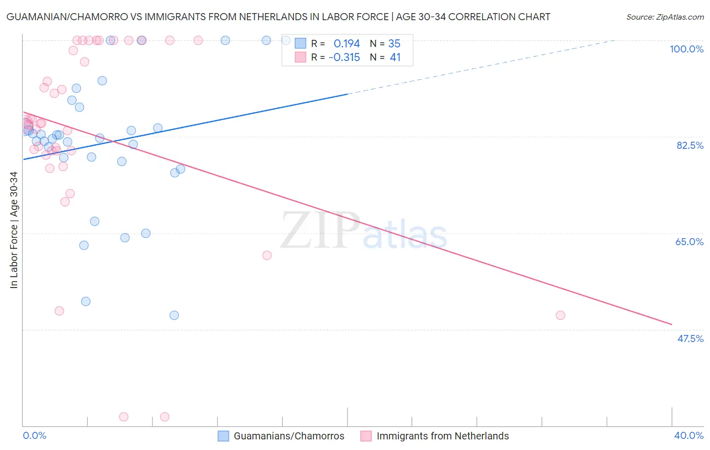 Guamanian/Chamorro vs Immigrants from Netherlands In Labor Force | Age 30-34