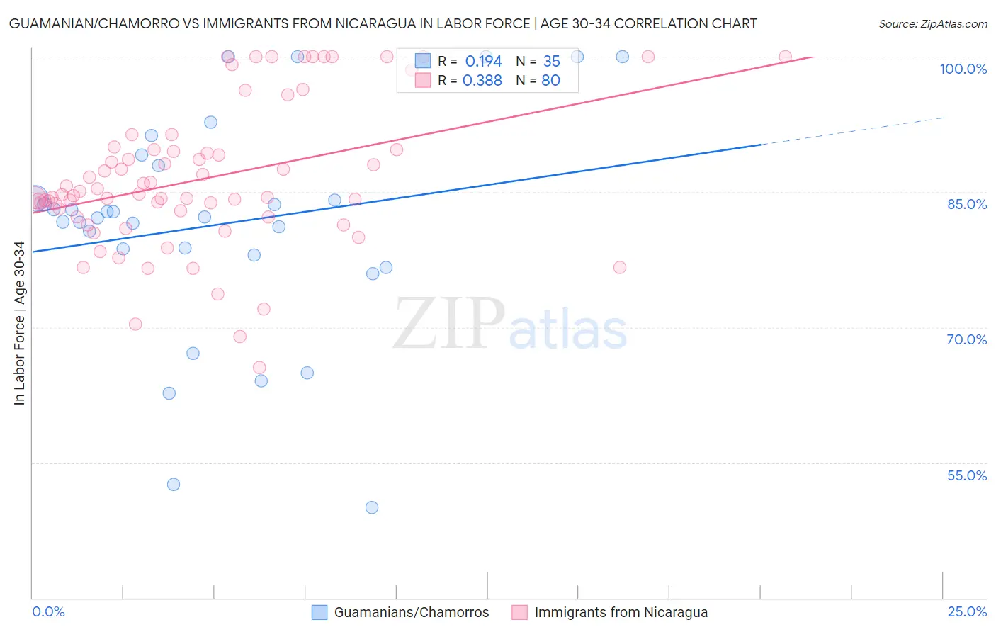 Guamanian/Chamorro vs Immigrants from Nicaragua In Labor Force | Age 30-34