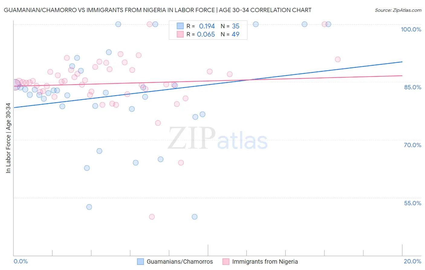 Guamanian/Chamorro vs Immigrants from Nigeria In Labor Force | Age 30-34