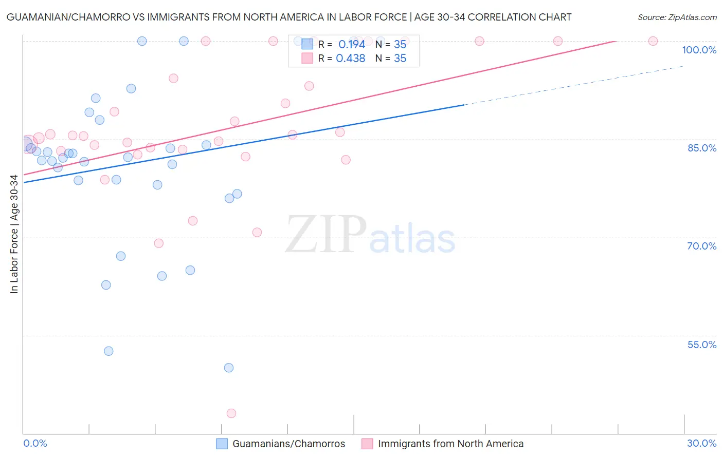 Guamanian/Chamorro vs Immigrants from North America In Labor Force | Age 30-34
