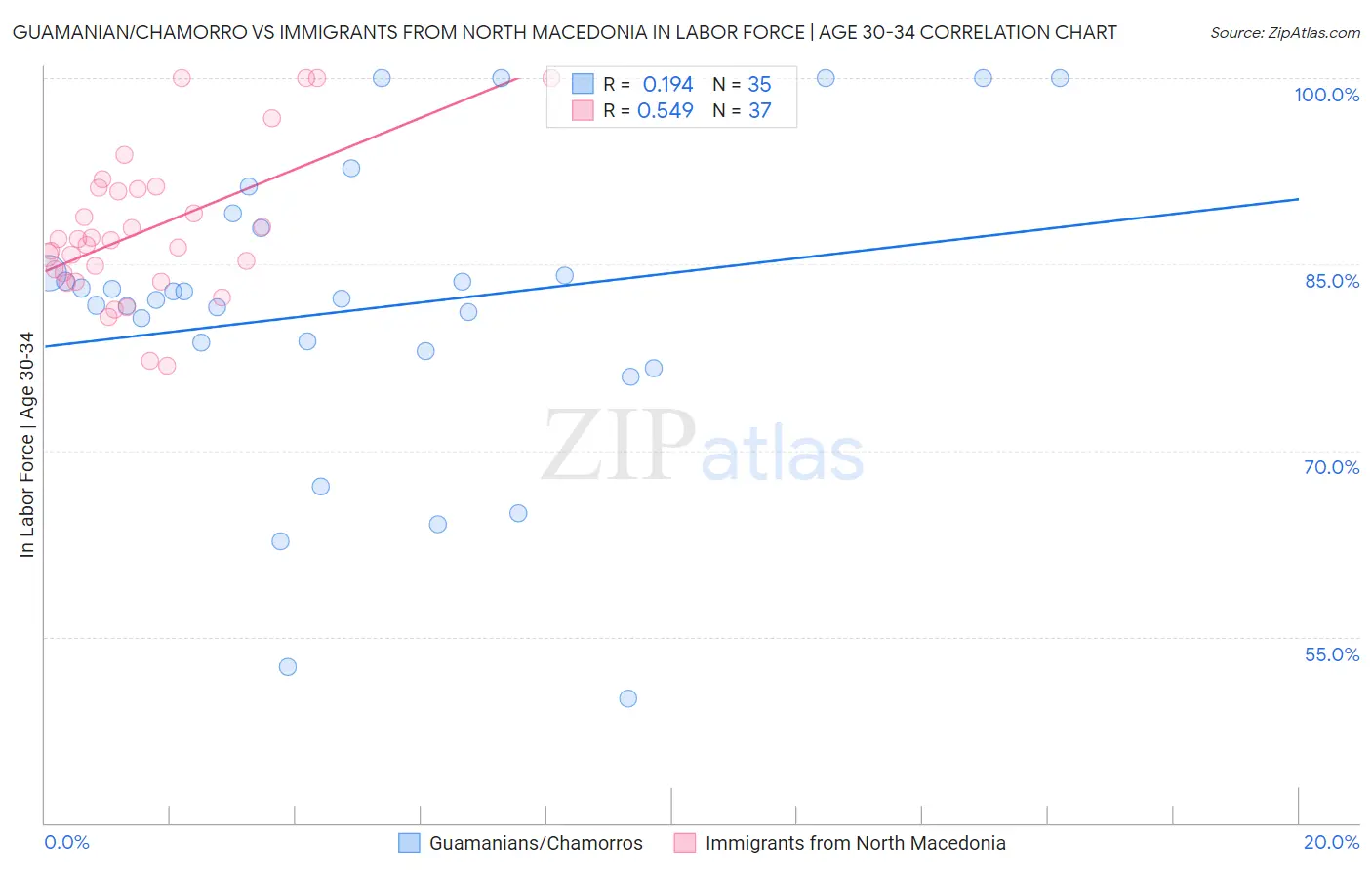 Guamanian/Chamorro vs Immigrants from North Macedonia In Labor Force | Age 30-34