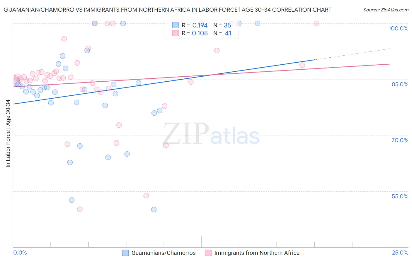 Guamanian/Chamorro vs Immigrants from Northern Africa In Labor Force | Age 30-34
