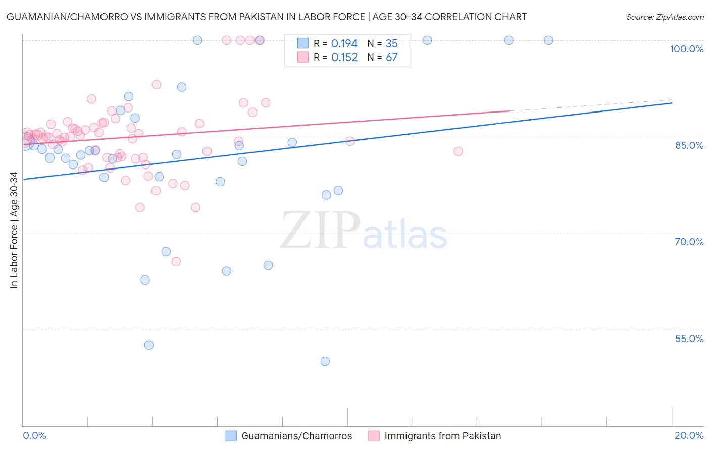 Guamanian/Chamorro vs Immigrants from Pakistan In Labor Force | Age 30-34
