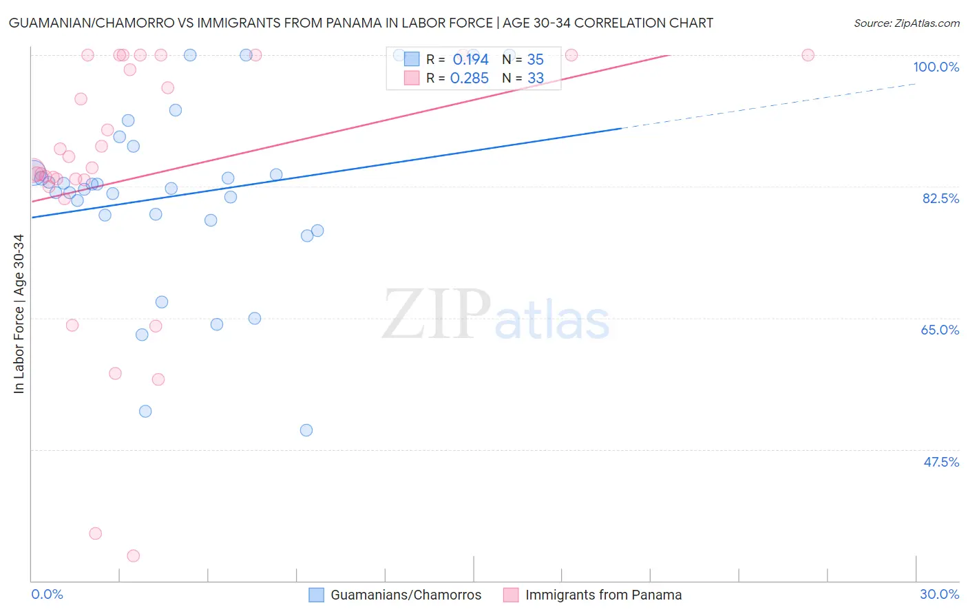 Guamanian/Chamorro vs Immigrants from Panama In Labor Force | Age 30-34