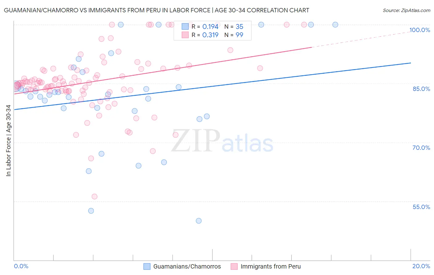 Guamanian/Chamorro vs Immigrants from Peru In Labor Force | Age 30-34