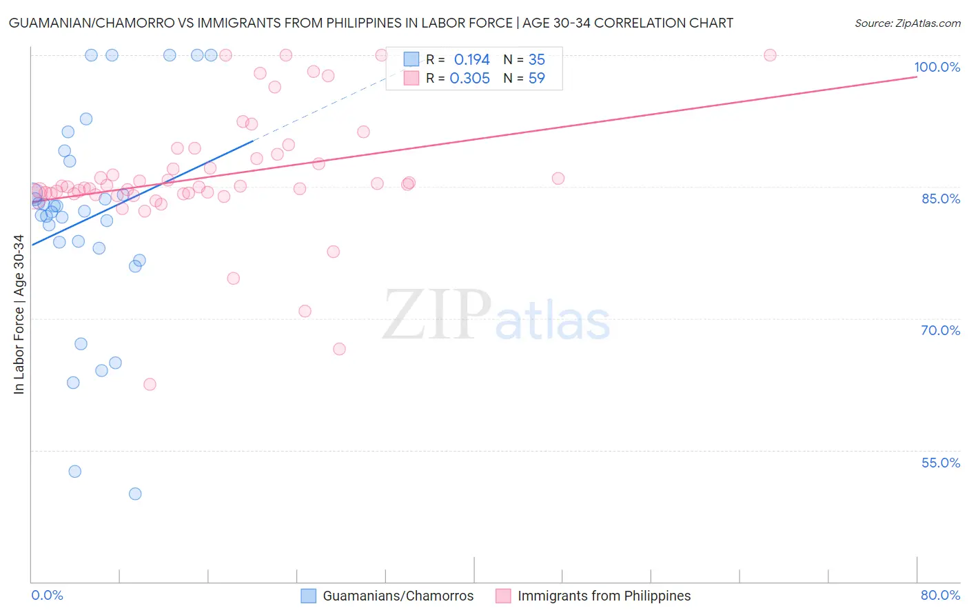 Guamanian/Chamorro vs Immigrants from Philippines In Labor Force | Age 30-34