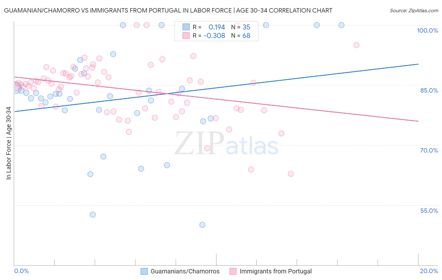 Guamanian/Chamorro vs Immigrants from Portugal In Labor Force | Age 30-34