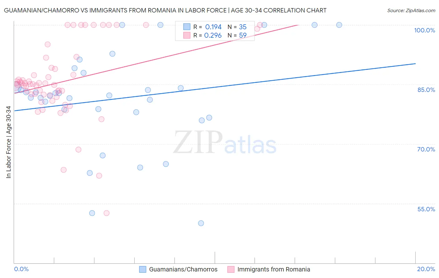 Guamanian/Chamorro vs Immigrants from Romania In Labor Force | Age 30-34