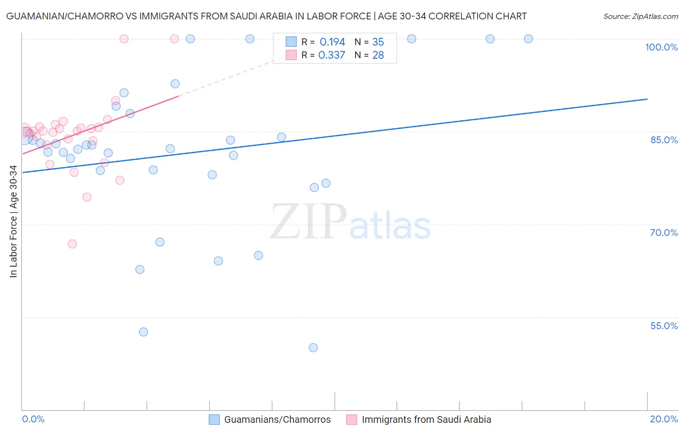 Guamanian/Chamorro vs Immigrants from Saudi Arabia In Labor Force | Age 30-34