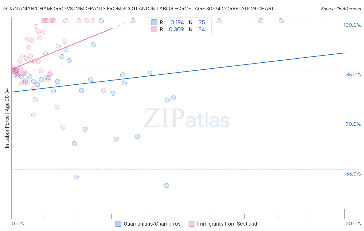 Guamanian/Chamorro vs Immigrants from Scotland In Labor Force | Age 30-34
