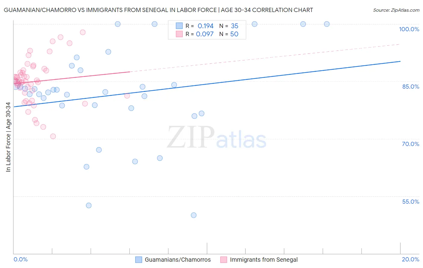Guamanian/Chamorro vs Immigrants from Senegal In Labor Force | Age 30-34