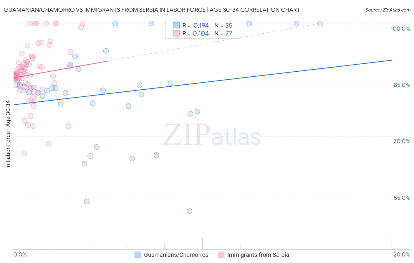 Guamanian/Chamorro vs Immigrants from Serbia In Labor Force | Age 30-34