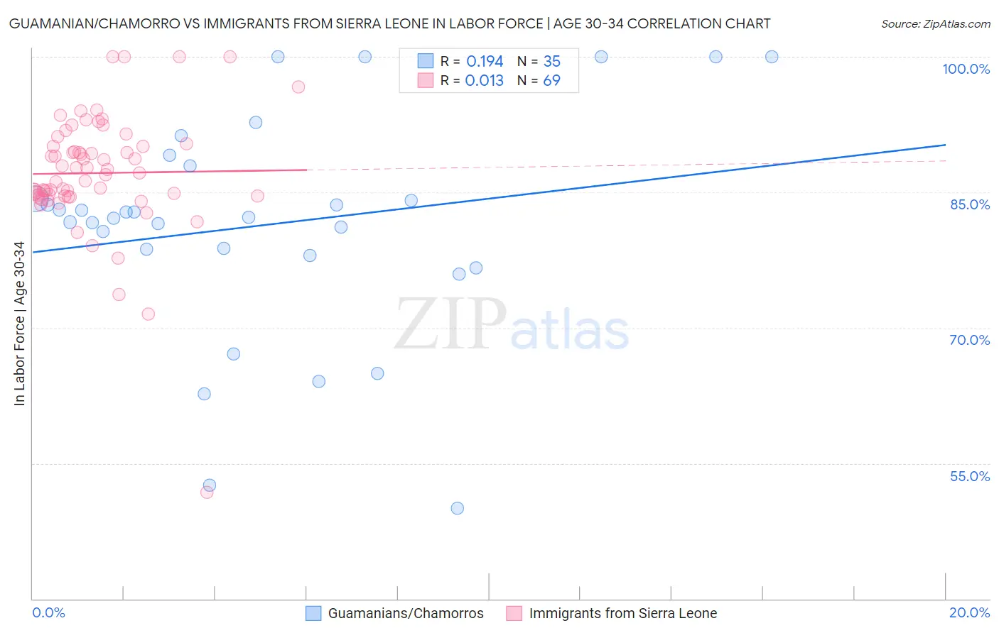 Guamanian/Chamorro vs Immigrants from Sierra Leone In Labor Force | Age 30-34