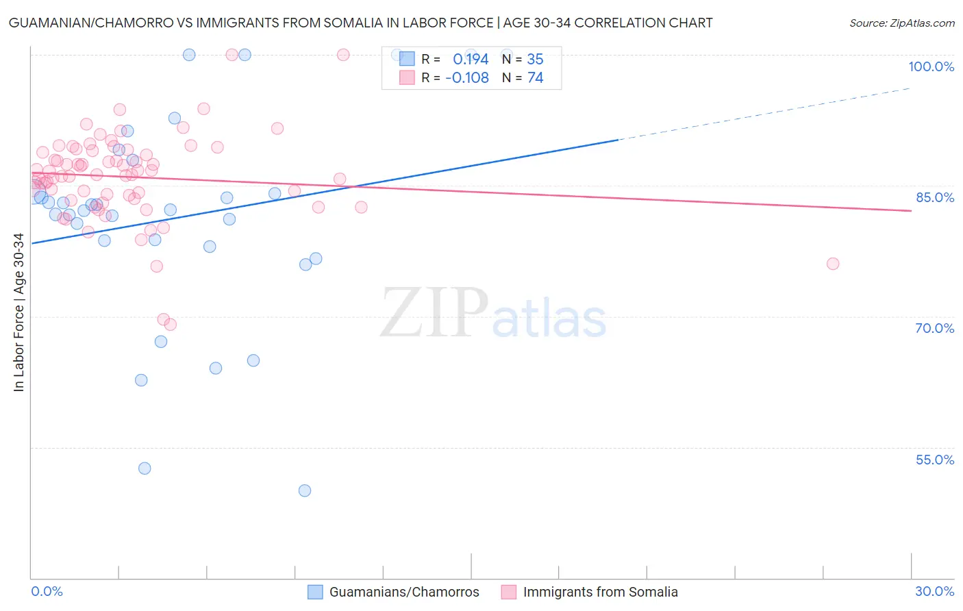 Guamanian/Chamorro vs Immigrants from Somalia In Labor Force | Age 30-34
