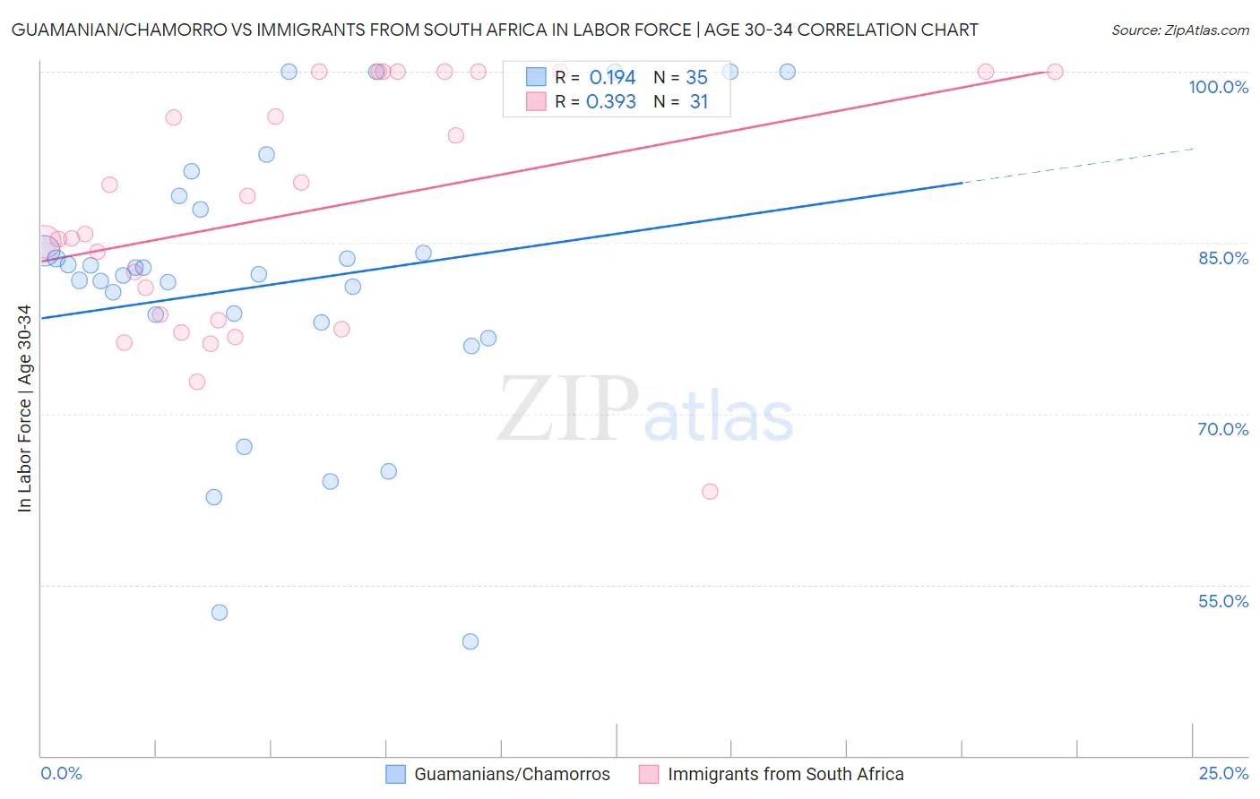 Guamanian/Chamorro vs Immigrants from South Africa In Labor Force | Age 30-34