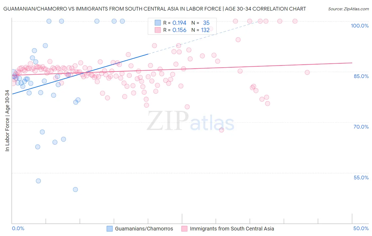 Guamanian/Chamorro vs Immigrants from South Central Asia In Labor Force | Age 30-34