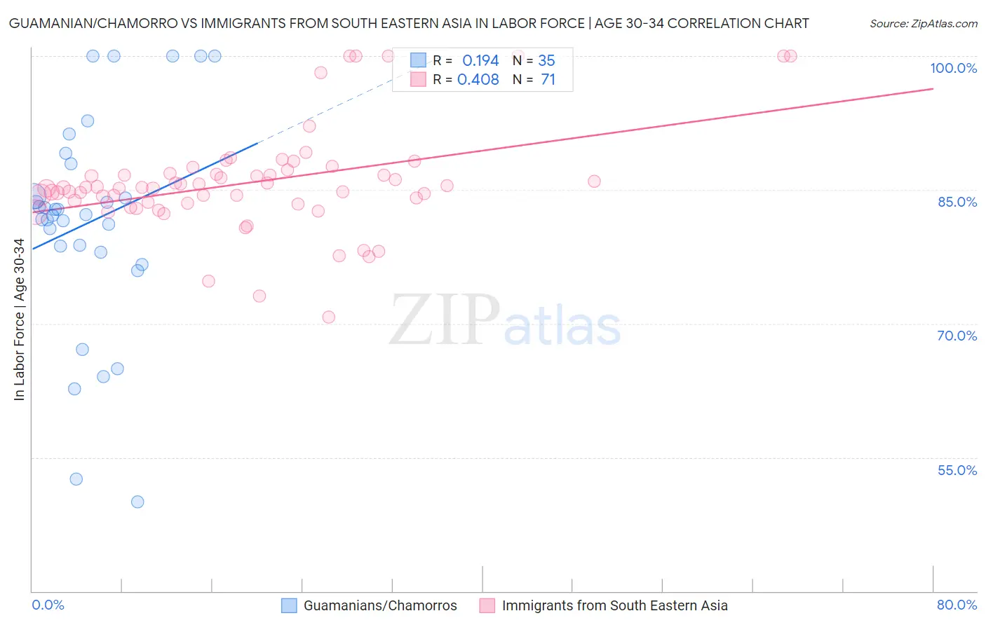 Guamanian/Chamorro vs Immigrants from South Eastern Asia In Labor Force | Age 30-34