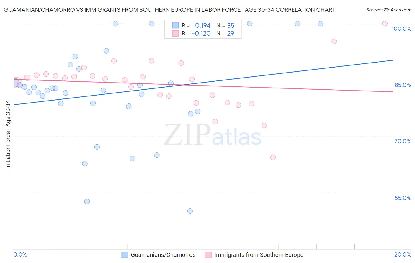 Guamanian/Chamorro vs Immigrants from Southern Europe In Labor Force | Age 30-34