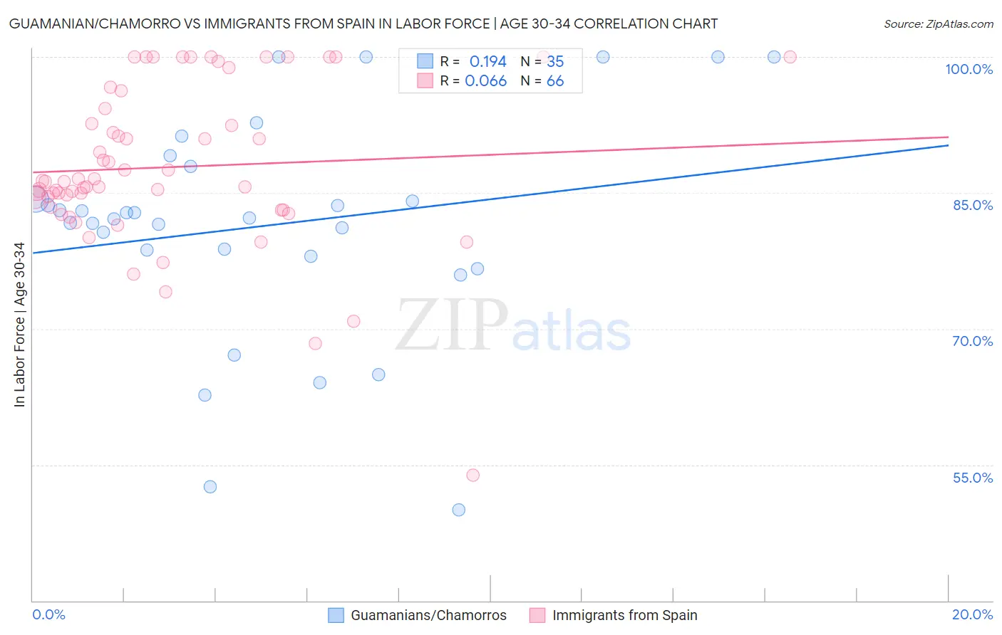 Guamanian/Chamorro vs Immigrants from Spain In Labor Force | Age 30-34