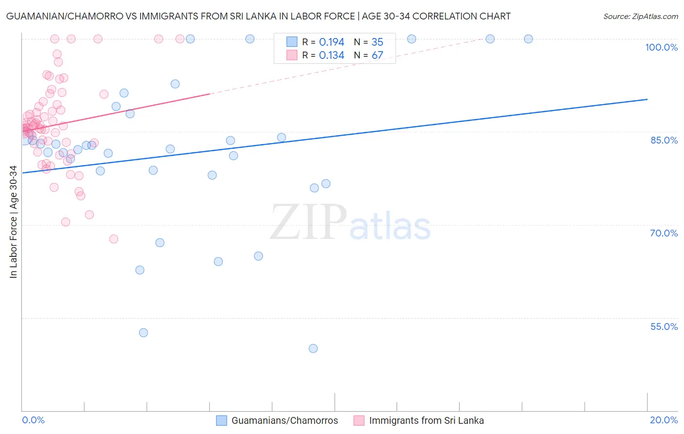 Guamanian/Chamorro vs Immigrants from Sri Lanka In Labor Force | Age 30-34