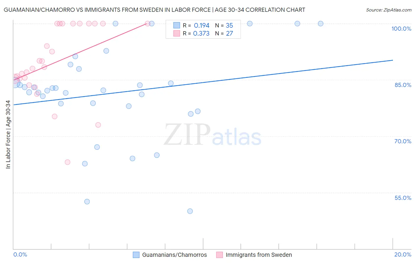 Guamanian/Chamorro vs Immigrants from Sweden In Labor Force | Age 30-34
