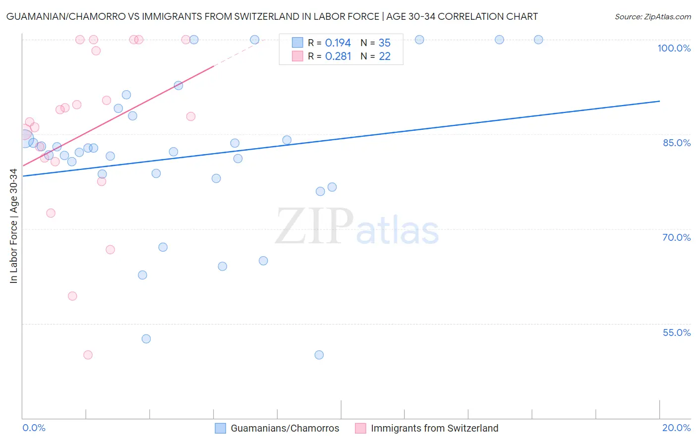 Guamanian/Chamorro vs Immigrants from Switzerland In Labor Force | Age 30-34
