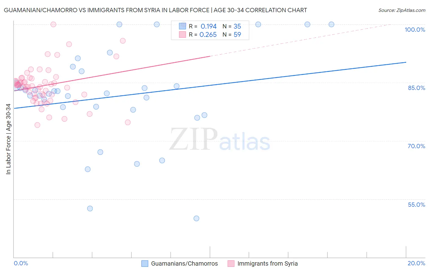 Guamanian/Chamorro vs Immigrants from Syria In Labor Force | Age 30-34