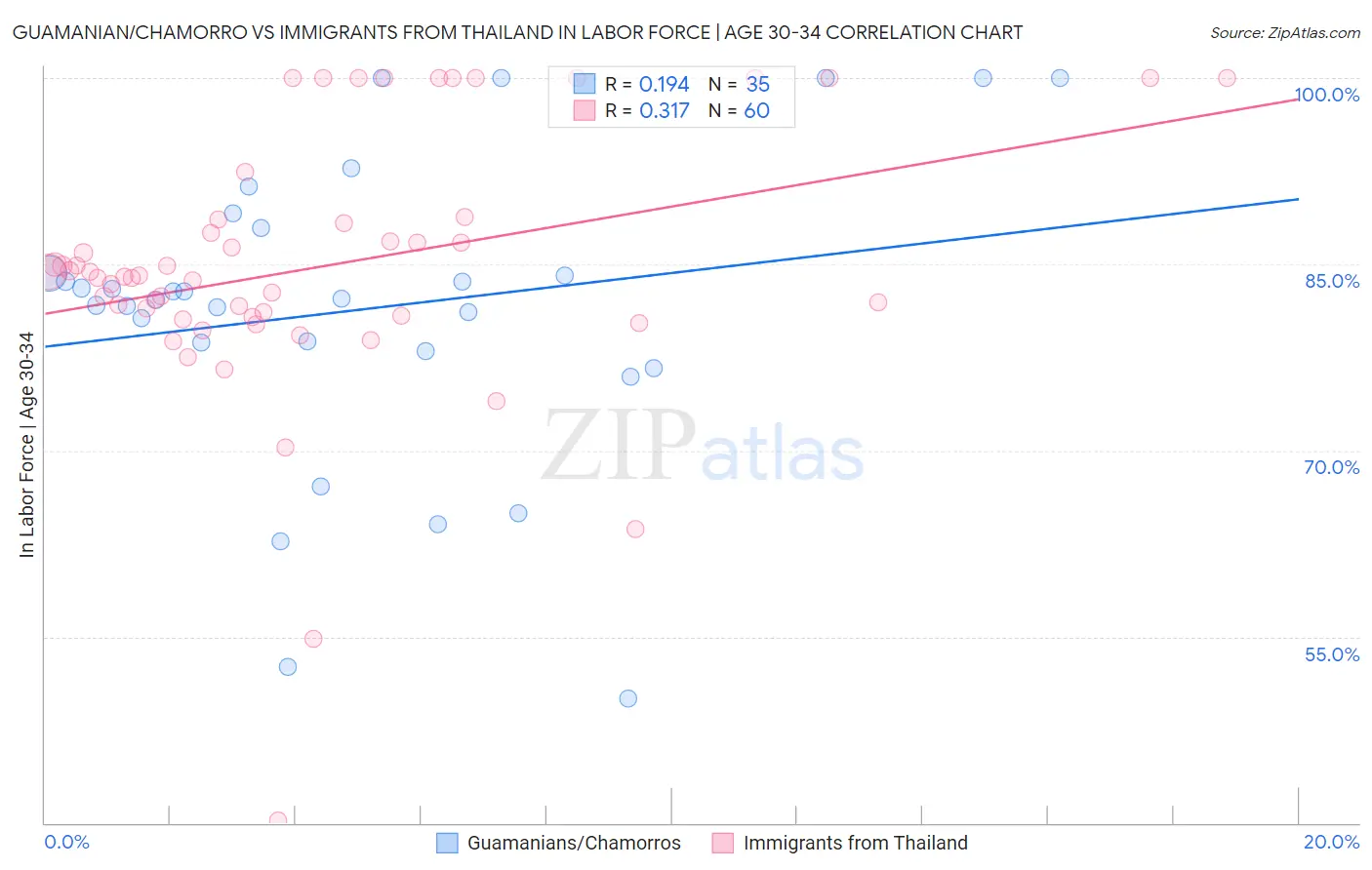Guamanian/Chamorro vs Immigrants from Thailand In Labor Force | Age 30-34