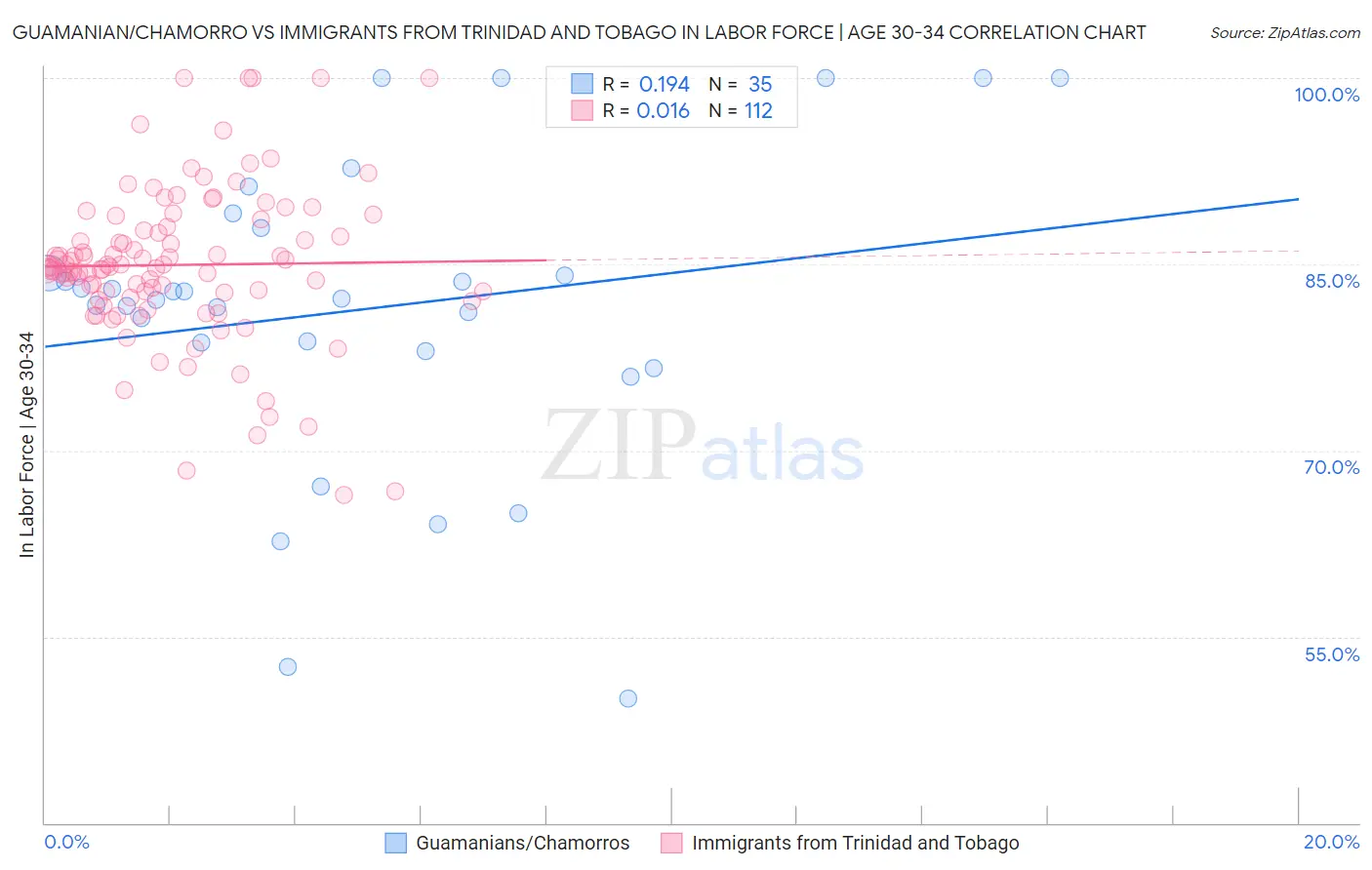 Guamanian/Chamorro vs Immigrants from Trinidad and Tobago In Labor Force | Age 30-34