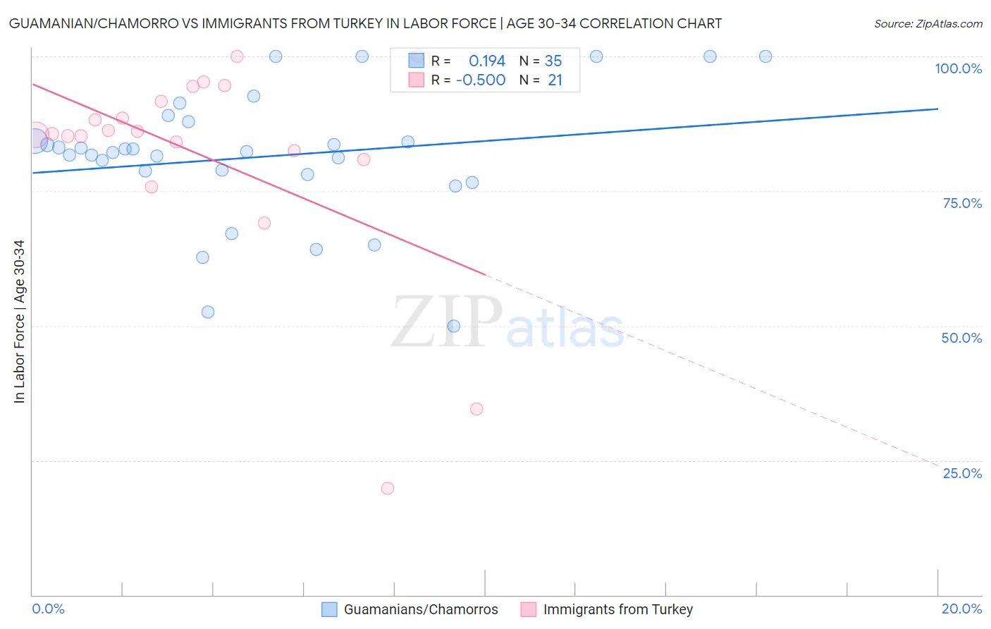 Guamanian/Chamorro vs Immigrants from Turkey In Labor Force | Age 30-34