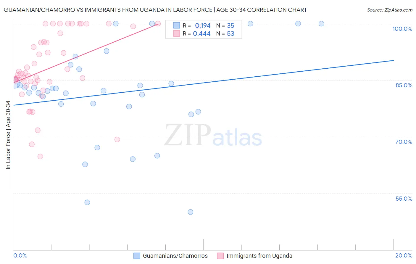 Guamanian/Chamorro vs Immigrants from Uganda In Labor Force | Age 30-34
