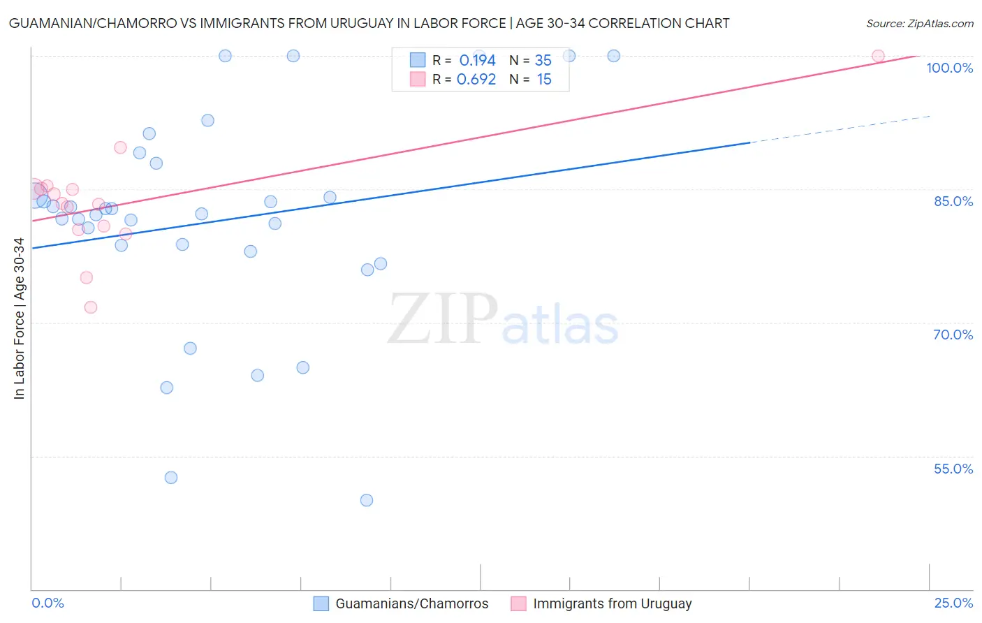 Guamanian/Chamorro vs Immigrants from Uruguay In Labor Force | Age 30-34