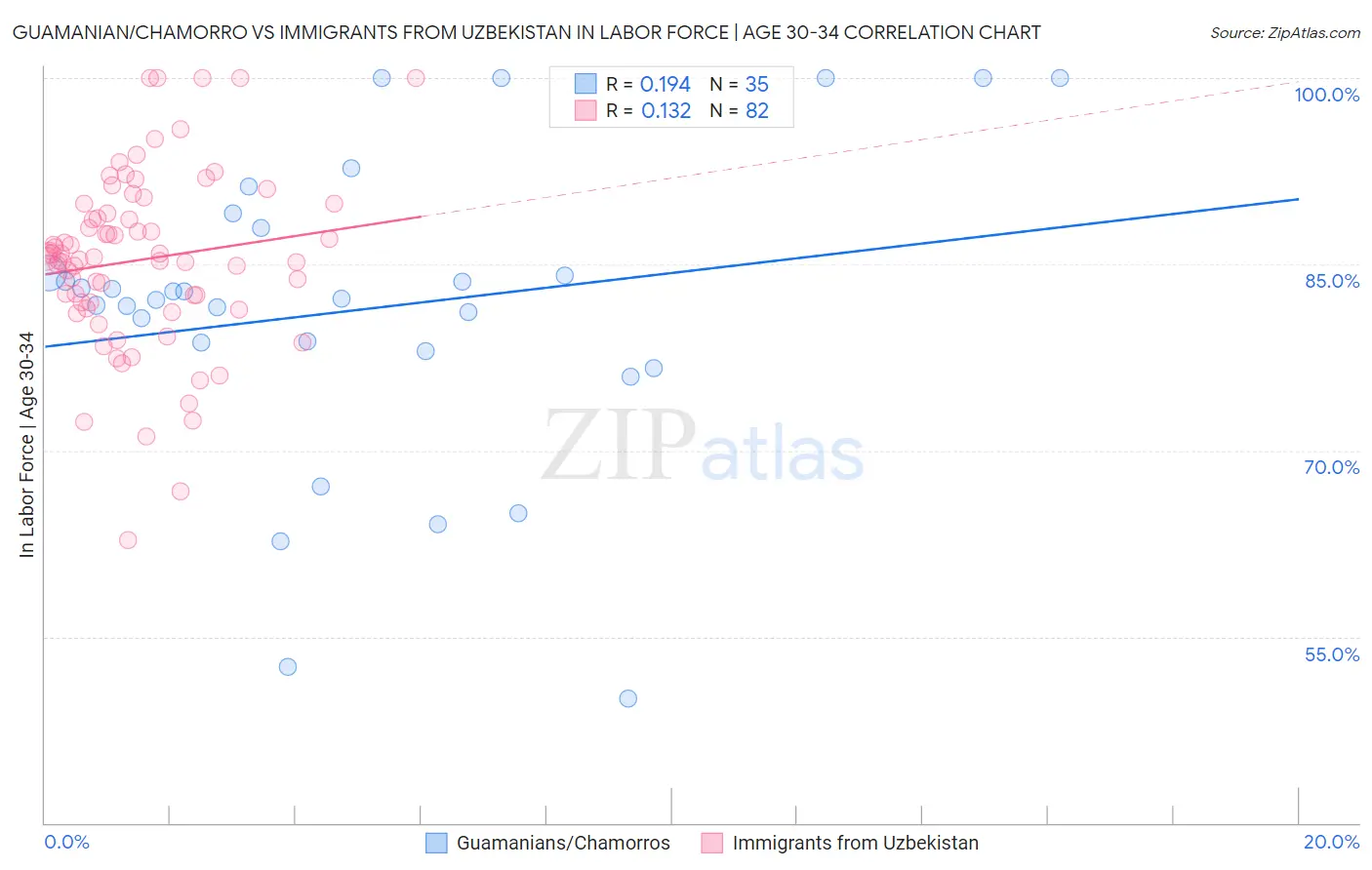 Guamanian/Chamorro vs Immigrants from Uzbekistan In Labor Force | Age 30-34