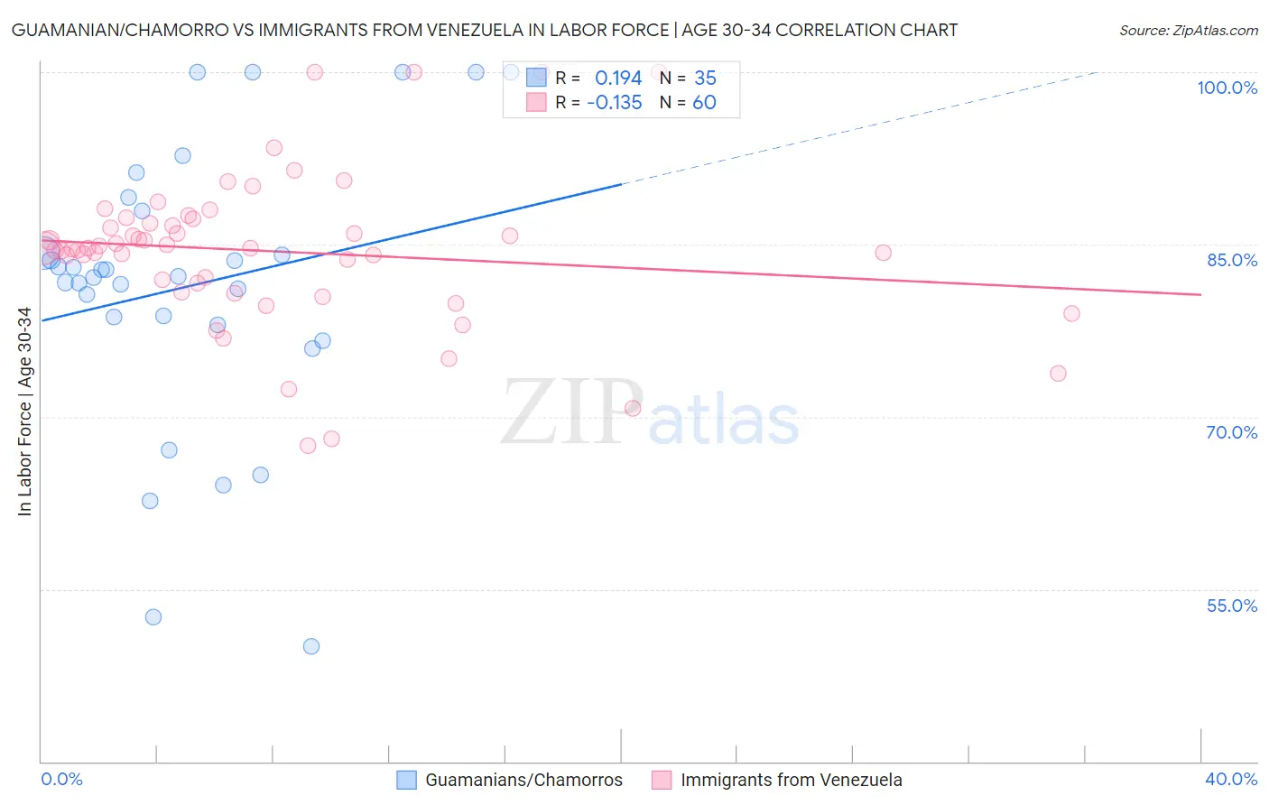 Guamanian/Chamorro vs Immigrants from Venezuela In Labor Force | Age 30-34