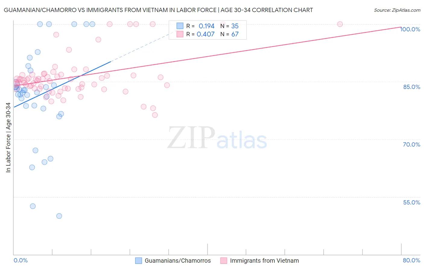 Guamanian/Chamorro vs Immigrants from Vietnam In Labor Force | Age 30-34