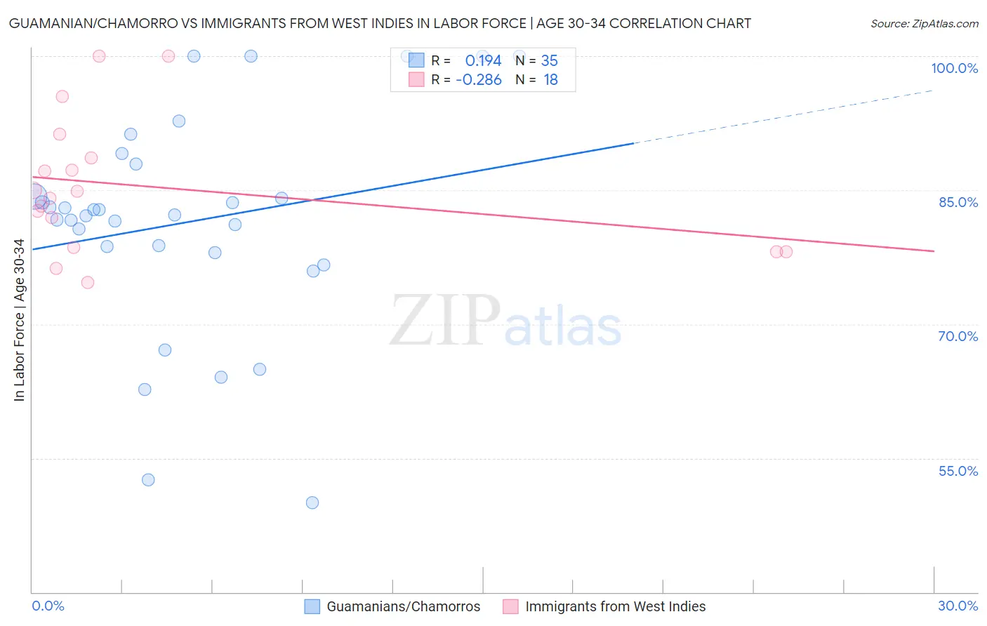 Guamanian/Chamorro vs Immigrants from West Indies In Labor Force | Age 30-34
