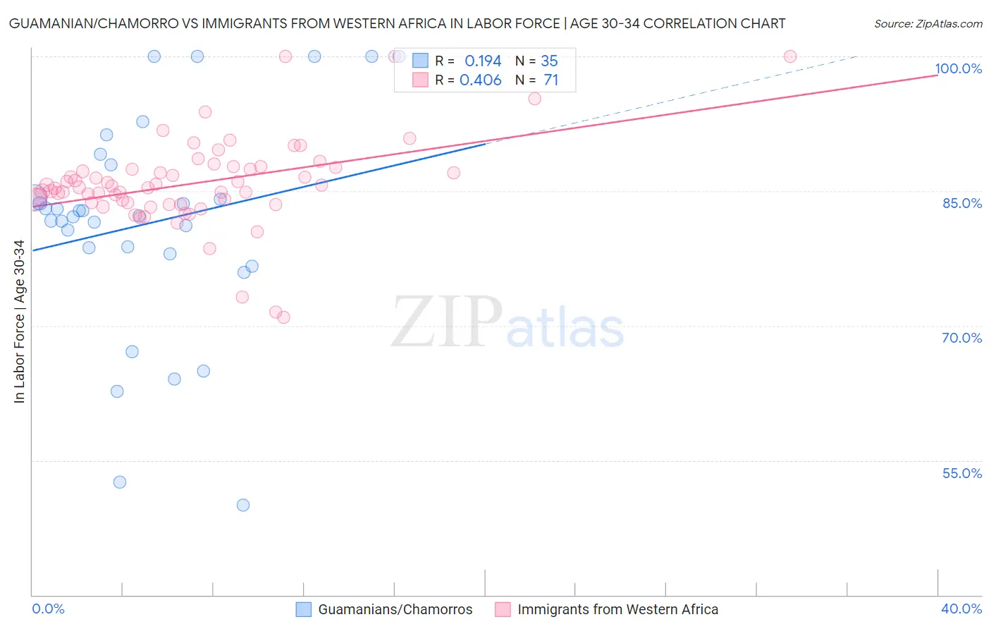 Guamanian/Chamorro vs Immigrants from Western Africa In Labor Force | Age 30-34
