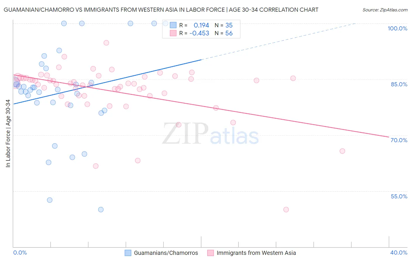 Guamanian/Chamorro vs Immigrants from Western Asia In Labor Force | Age 30-34